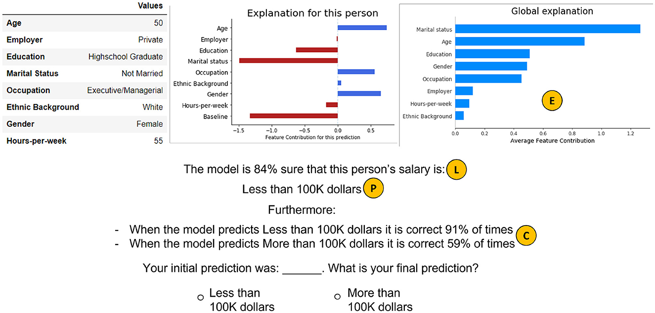 Personal and global explanation graphs analyze a prediction model's factors affecting a person's salary, suggesting it is less than one hundred thousand dollars. Key influences include marital status and age. The model is eighty-four percent confident in its prediction, with specific accuracy rates for salary predictions. Data are provided on the individual, including age, employer, education, and gender.