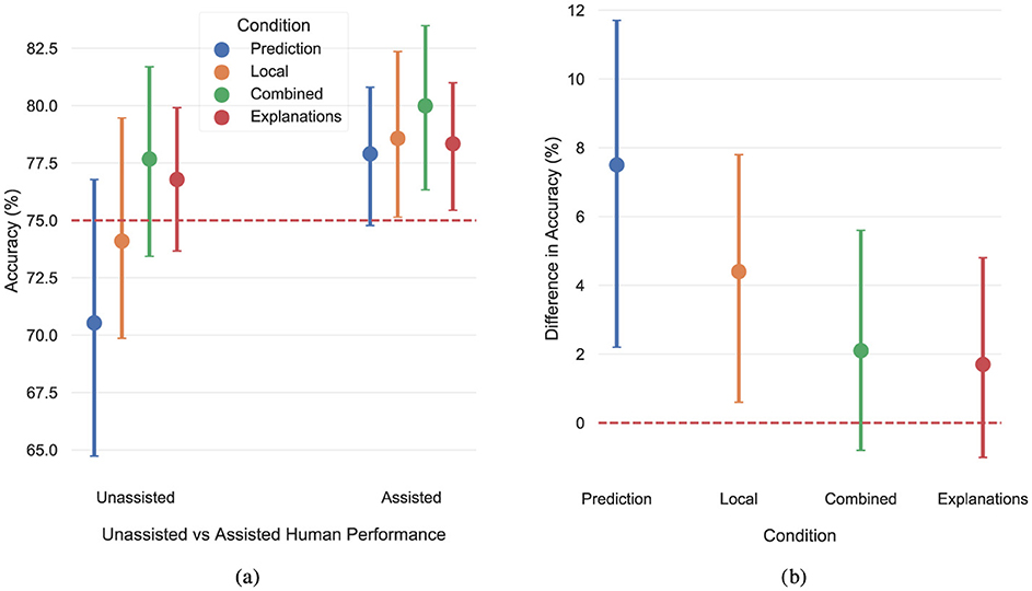 Two bar charts compare unassisted and assisted human performance. Chart (a) shows accuracy percentages for different assistance levels: Unassisted, Assisted, and different conditions: Prediction, Local, Combined, and Explanations. Chart (b) depicts the difference in accuracy between Assisted and unassisted predictions, with Prediction showing the highest increase. Error bars indicate variability.