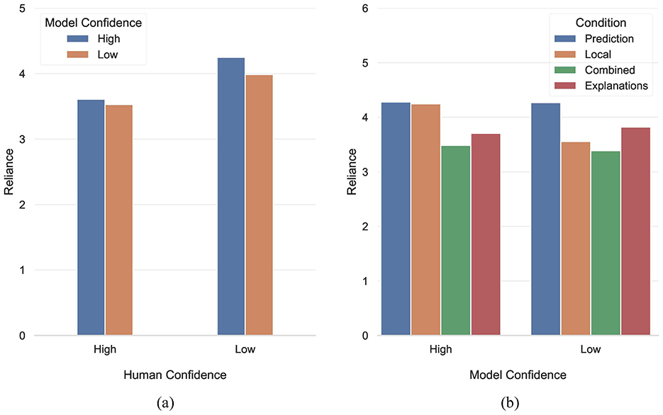Two bar charts comparing reliance levels. Chart (a) shows reliance versus human confidence, categorized by high and low model confidence. The combination of low human and high model confidence showed the highest reliance. Chart (b) displays reliance by model confidence under conditions: Prediction, Local, Combined, and Explanations. The “Local” condition showed the largest variation in reliance, with respect to human confidence.