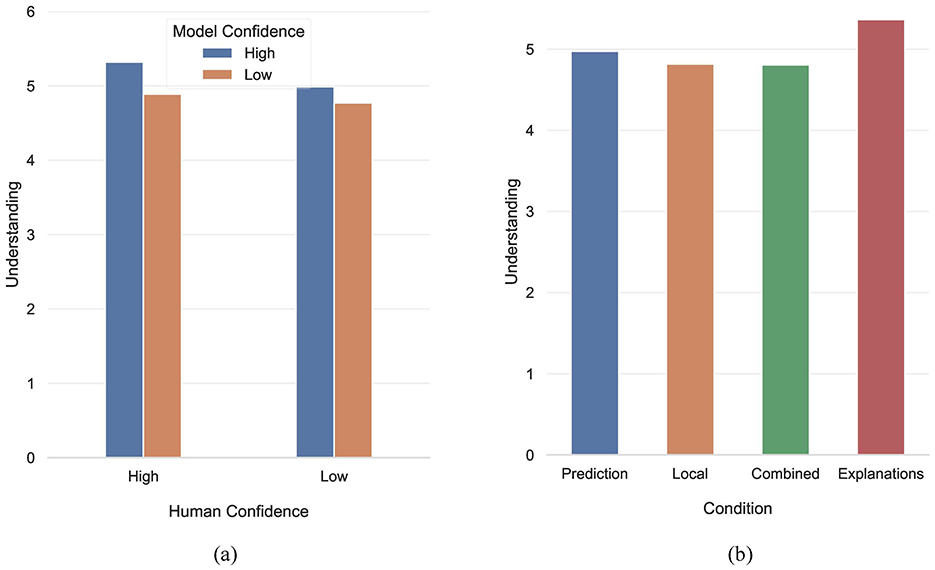 Chart (a) shows a bar graph with human confidence levels (high and low) on the x-axis and understanding on the y-axis. Bars represent model confidence levels (high in blue, low in orange), with the combination of high human and model confidence showing the highest understanding. Chart (b) displays a bar graph with conditions (Prediction, Local, Combined, Explanations) on the x-axis and understanding on the y-axis. Explanations have the highest understanding level at more than 5, while other conditions are lower.