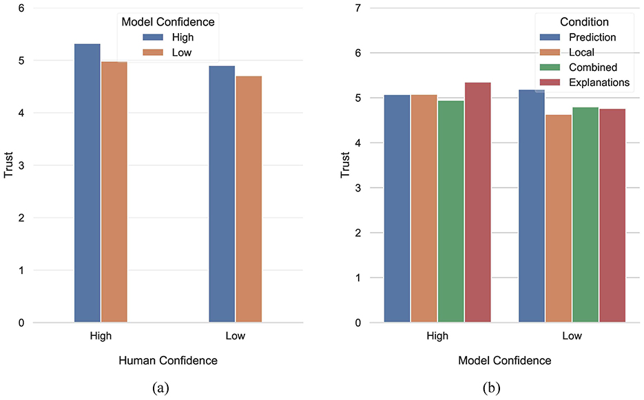 Chart (a) shows trust levels based on human confidence, comparing high and low model confidence. Trust is higher with high human confidence. Chart (b) displays trust linked to model confidence with conditions: Prediction, Local, Combined, and Explanations. Trust is higher in the Explanations condition.