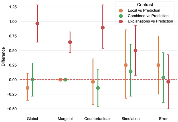 Bar chart displaying differences across five aspects of understanding: Global, Marginal, Counterfactuals, Simulation, and Error. Three contrasts are shown: Local vs. Prediction (orange), Combined vs. Prediction (green), and Explanations vs. Prediction (red), each with error bars indicating variance. The zero line is highlighted, with variations above and below it.