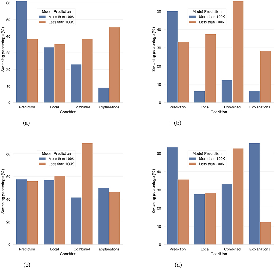 Four bar charts comparing switching percentages for different conditions and model predictions. Chart (a) shows high switching in “Prediction” for “More than 100K.” Chart (b) shows high switching in “Prediction” and “Combined” for “More than 100K” and “Less than 100K”, respectively. Chart (c) displays high switching in “Combined” for “Less than 100K.” Chart (d) shows high switching in “Prediction” “Combined”, and “Explanations” for “More than 100K.”, “Less than 100K.”, and “More than 100K.”, respectively. Conditions include Prediction, Local, Combined, and Explanations.
