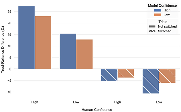 Bar chart showing trust-reliance difference based on human, model confidence and whether participants switched their unassisted prediction to follow the model's. Bars on the left are positive, indicating that participants showed higher trust when they did not switch predictions, across all combinations of human and model confidence. Bars on the right reflect lower trust when switching predictions, again across all levels of human and model confidence. Patterns within bars indicate trial types: solid for not switched, striped for switched.