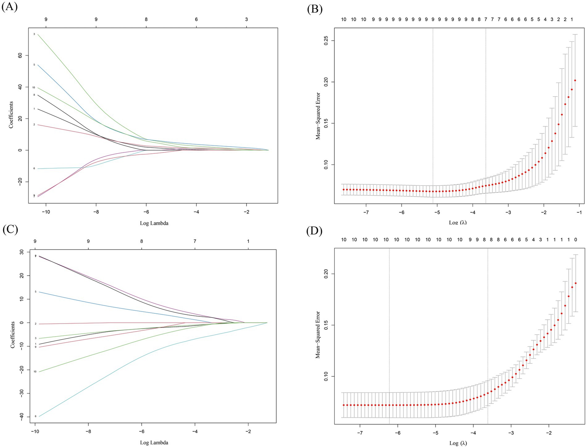 Four-panel composite image showing plots related to model selection. Panel (A) and (C) are coefficient plots displaying lines for different variables against Log Lambda, with coefficients converging towards zero as Lambda increases. Panel (B) and (D) are mean squared error plots with error bars, showing the model's performance over varying Log Lambda values. Red dots indicate specific data points. Each panel displays data for different models or analyses, as indicated by the labeling of panels A, B, C, and D.