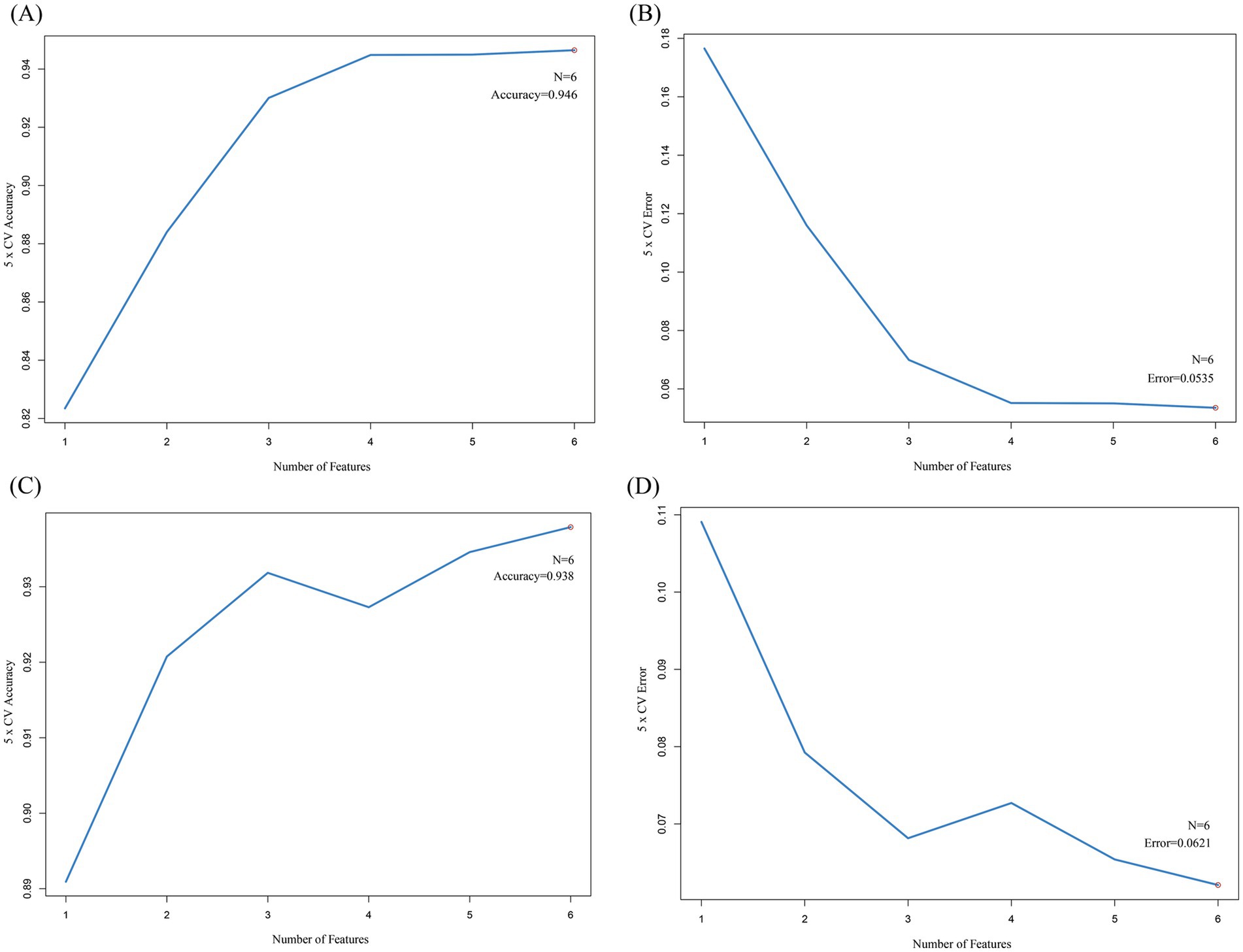 Four line graphs labeled A, B, C, and D show the relationship between the number of features and performance metrics. Graph A and C depict accuracy increasing with more features, reaching 0.946 and 0.938, respectively, at six features. Graphs B and D show error decreasing with more features, reaching 0.0535 and 0.0621, respectively, at six features.