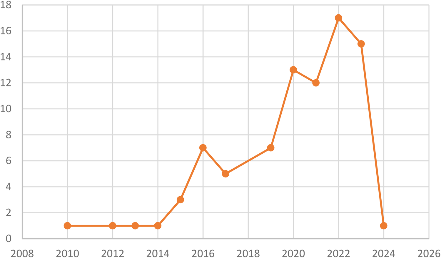 Line graph showing data from 2008 to 2025. Values remain low until 2015, then rise sharply with peaks around 2020, 2022, and a sudden drop in 2024.