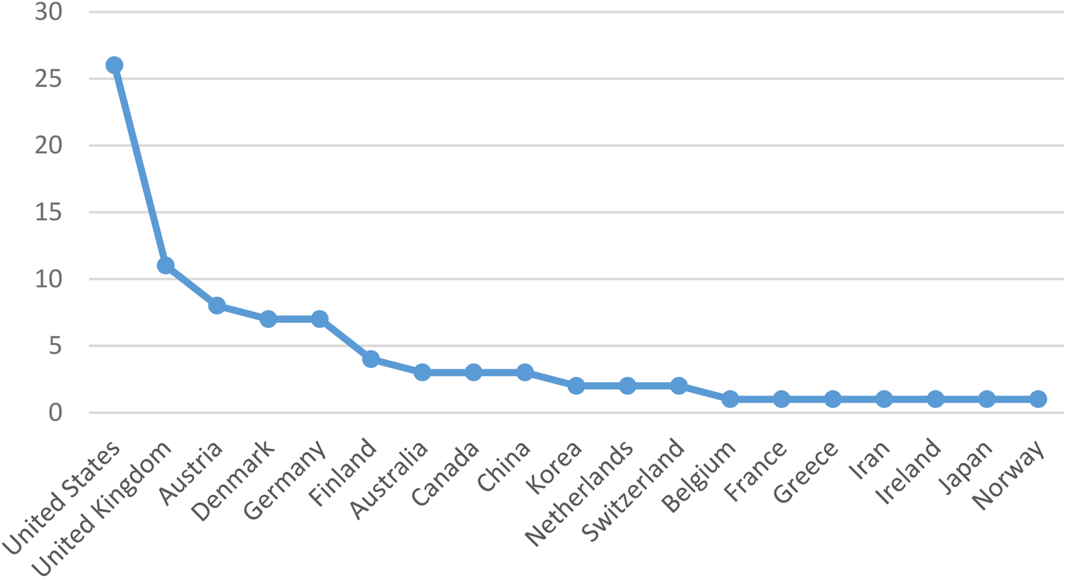Line graph showing the number of Nobel laureates per country. The United States leads with around 27, followed by the United Kingdom and Austria. The numbers decrease gradually, with many countries like Japan and Norway having fewer than 3 laureates.