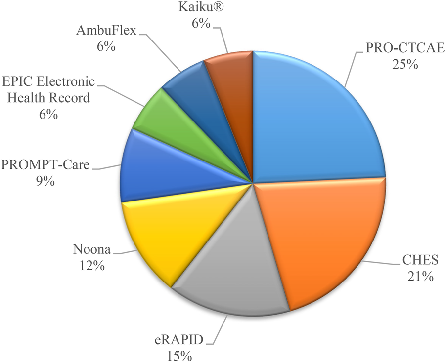 Pie chart showing distribution of various health and electronic record systems. PRO-CTCAE holds 25%, CHES 21%, eRAPID 15%, Noona 12%, PROMPT-Care 9%, with EPIC, AmbuFlex, and Kaiku each at 6%.