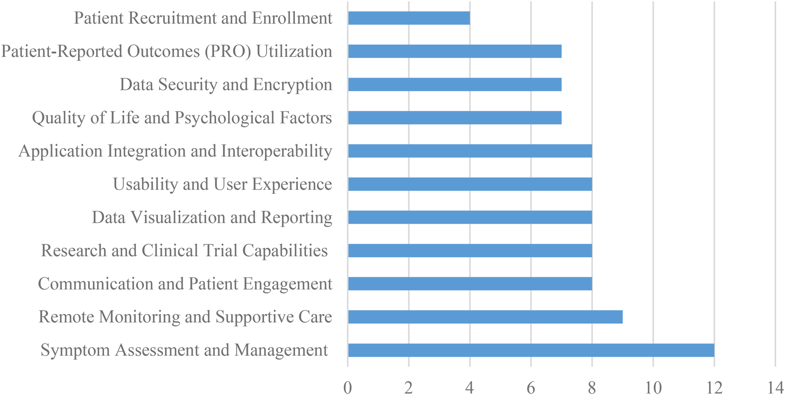 Bar chart depicting various aspects of healthcare technology. The areas include Patient Recruitment, PRO Utilization, Data Security, Quality of Life, Integration, Usability, Visualization, Clinical Trials, Communication, Remote Monitoring, and Symptom Management. Symptom Assessment and Management has the highest value at 13, while Research and Clinical Trial Capabilities have the lowest at 6.