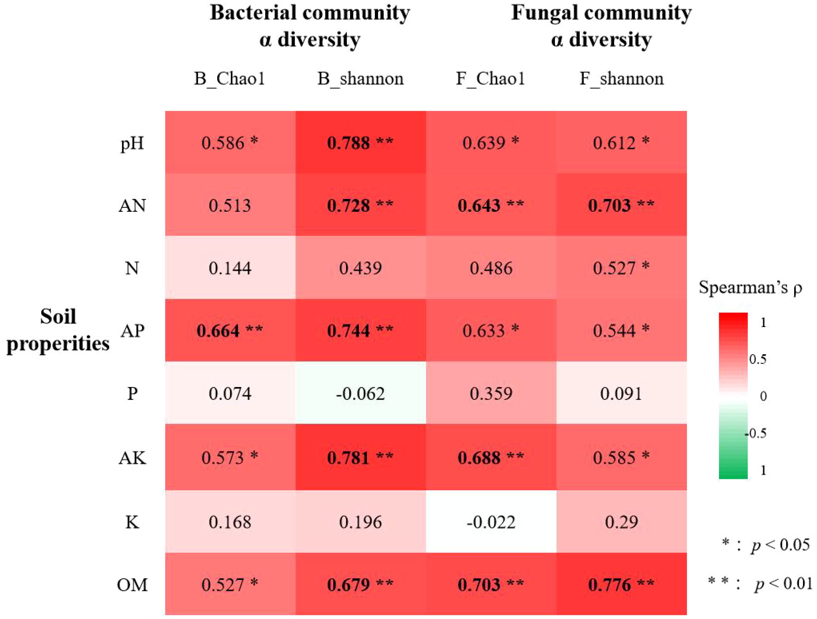 Heat map showing Spearman's correlation between soil properties and microbial communities' alpha diversity. Columns represent bacterial community (B_Chao1, B_Shannon) and fungal community (F_Chao1, F_Shannon) diversities. Rows include soil properties: pH, AN, N, AP, P, AK, K, and OM. Colored gradients indicate correlation strength, with red for positive correlations and green for negative. Significant values are marked with asterisks: single for p less than 0.05 and double for p less than 0.01.