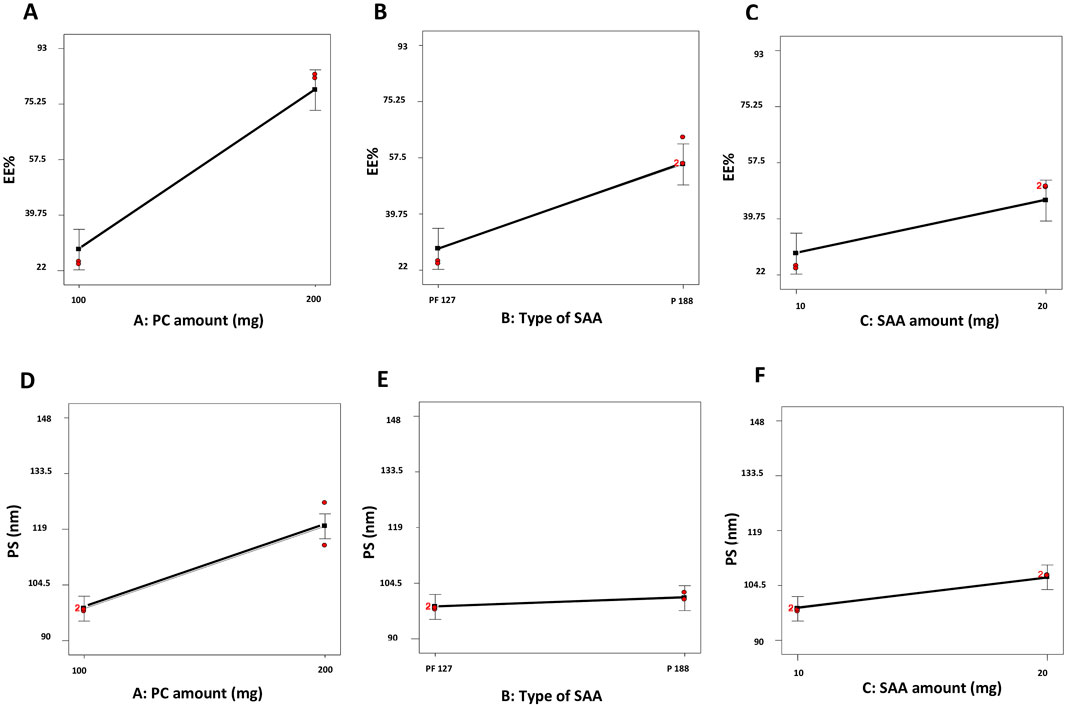 Six graphs labeled A to F display relationships between variables. Graphs A, B, and C show encapsulation efficiency (EE%) against PC amount, type of SAA, and SAA amount, respectively, each with a positive linear trend. Graphs D, E, and F depict particle size (PS) in nanometers against the same variables, also showing positive trends. Error bars are present in all graphs.