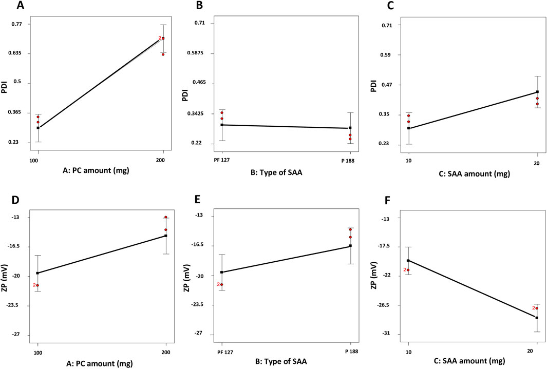 Six line graphs display PDI and ZP trends affected by different variables. Graphs A, D show the impact of PC amount, with PDI and ZP increasing. Graphs B, E depict the effect of SAA type, with minimal change. Graphs C, F illustrate how increasing SAA amount raises PDI but decreases ZP.