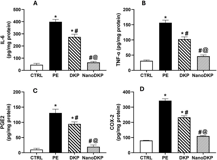 Four bar graphs labeled A to D compare protein concentrations for IL-6, TNF-α, PGE2, and COX-2 respectively. Each graph displays data for four groups: CTRL, PE, DKP, and NanoDKP. PE shows the highest levels in all graphs, while NanoDKP shows the lowest. DKP levels are higher than CTRL but lower than PE. Significant differences are indicated by symbols *, #, and @.