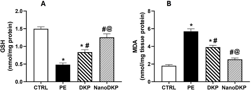 Bar graphs labeled A and B depict GSH and MDA levels, respectively, measured in nmol per milligram protein. Graph A shows GSH levels, with PE lower than CTRL, while DKP and NanoDKP are higher. Graph B shows MDA levels, with PE higher than CTRL, and DKP and NanoDKP lower. Symbols indicate statistical significance.