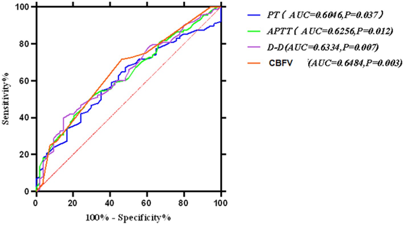 ROC curve comparing four parameters: PT, APTT, D-D, and CBFV. Each line represents a different parameter with respective AUC values: PT (0.6046), APTT (0.6256), D-D (0.6334), and CBFV (0.6484). Sensitivity is plotted against 100% minus specificity.