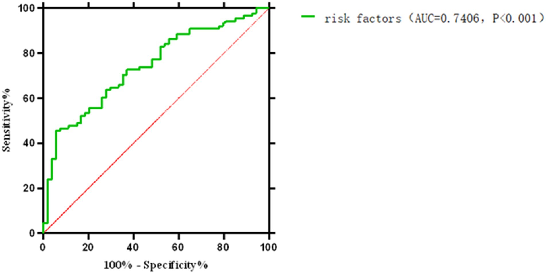 Receiver Operating Characteristic (ROC) curve showing sensitivity versus 1-specificity. The green line represents risk factors with an Area Under the Curve (AUC) of 0.7406 and a p-value less than 0.001. The red diagonal line is the line of no discrimination.