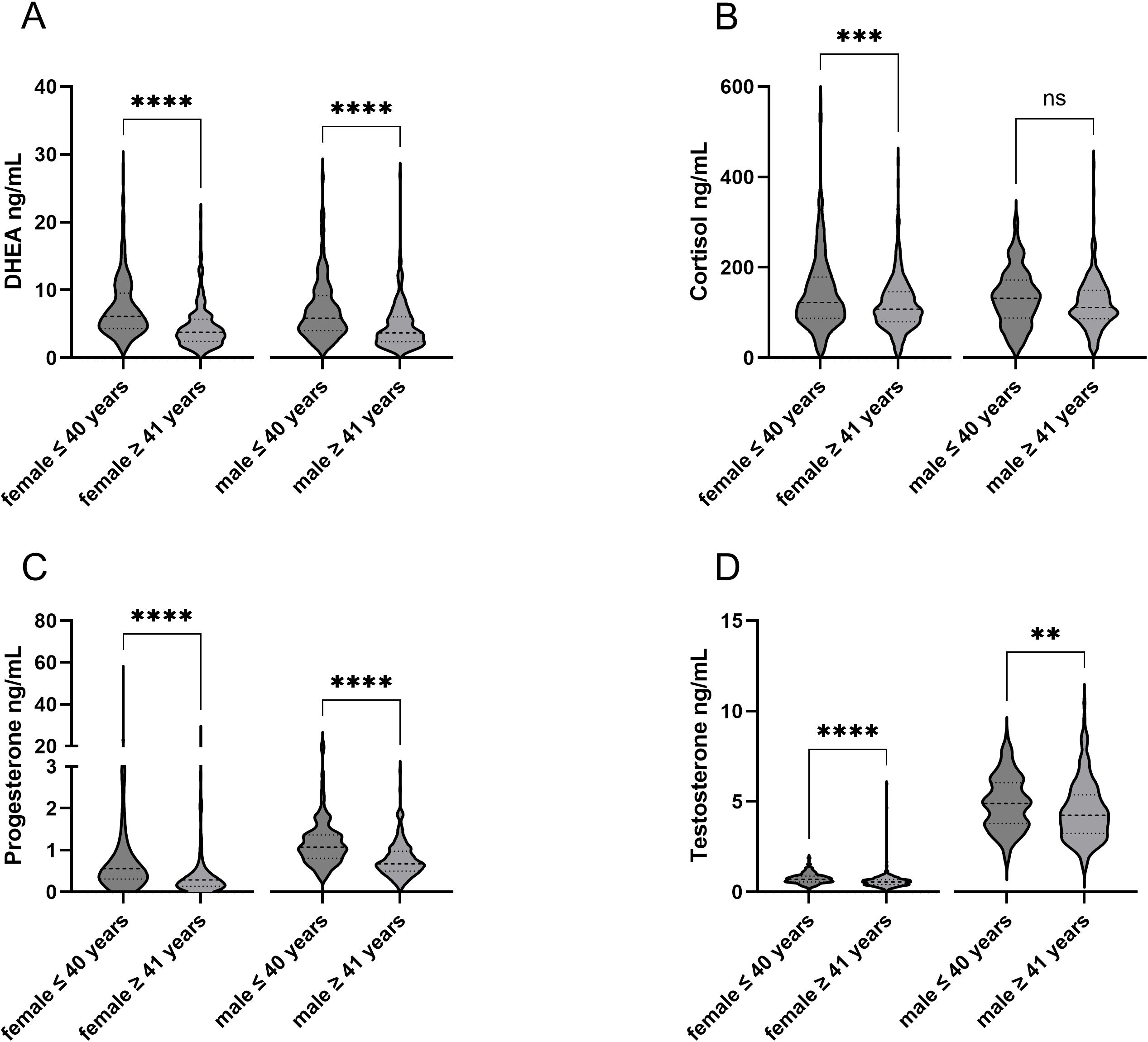 Violin plots display hormone levels for different age and gender groups. Panel A shows DHEA levels, Panel B cortisol, Panel C progesterone, and Panel D testosterone. Statistical significance is indicated with asterisks, highlighting differences between age groups: females and males under 40 versus those 41 and older.