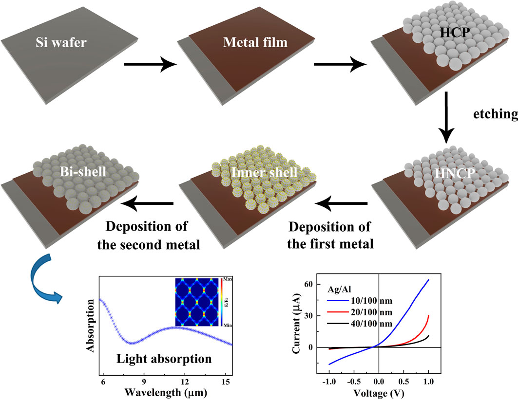 Sequential diagrams illustrate the fabrication of hollow nanocapsule particles (HNCP) on a silicon wafer via metal deposition. It shows a transition from a metal film to hexagonal close-packed (HCP) particles, followed by etching and metal deposition forming a bi-shell structure. Below, graphs depict light absorption versus wavelength and current versus voltage for different thicknesses of silver and aluminum layers.