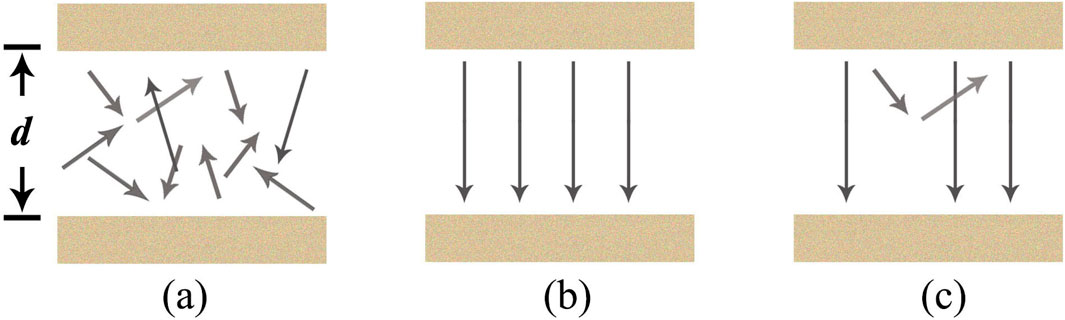 Illustration showing three panels labeled (a), (b), and (c). In panel (a), arrows point in various directions between two horizontal plates marked by distance