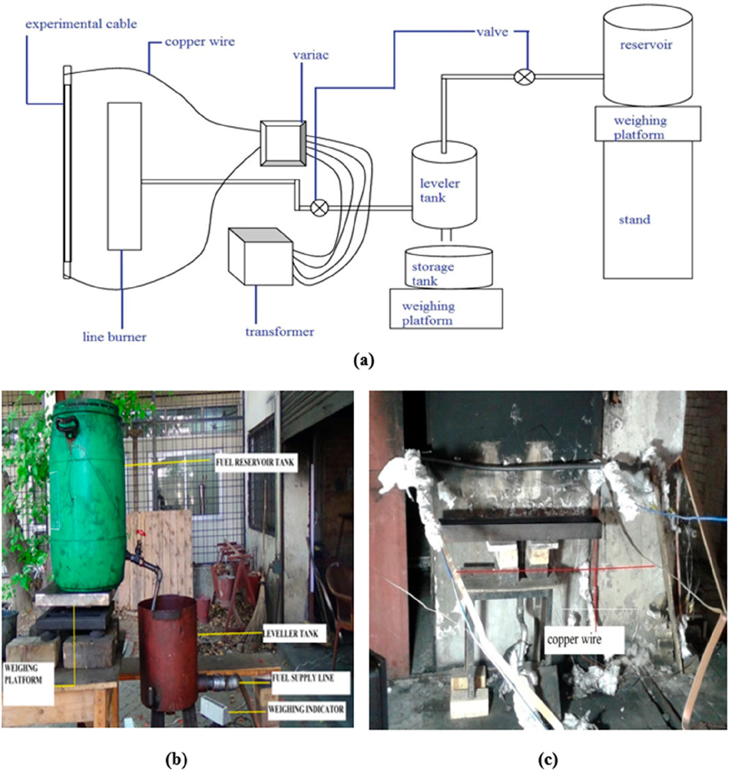 Diagram (a) shows an experimental setup with components like an experimental cable, copper wire, variac, transformer, valve, reservoir, leveler tank, storage tank, and weighing platform. Photograph (b) displays a green fuel reservoir tank on a weighing platform connected to a leveler tank and a weighing indicator. Photograph (c) illustrates a test area with copper wire secured above a heating setup, showing insulation and wiring.