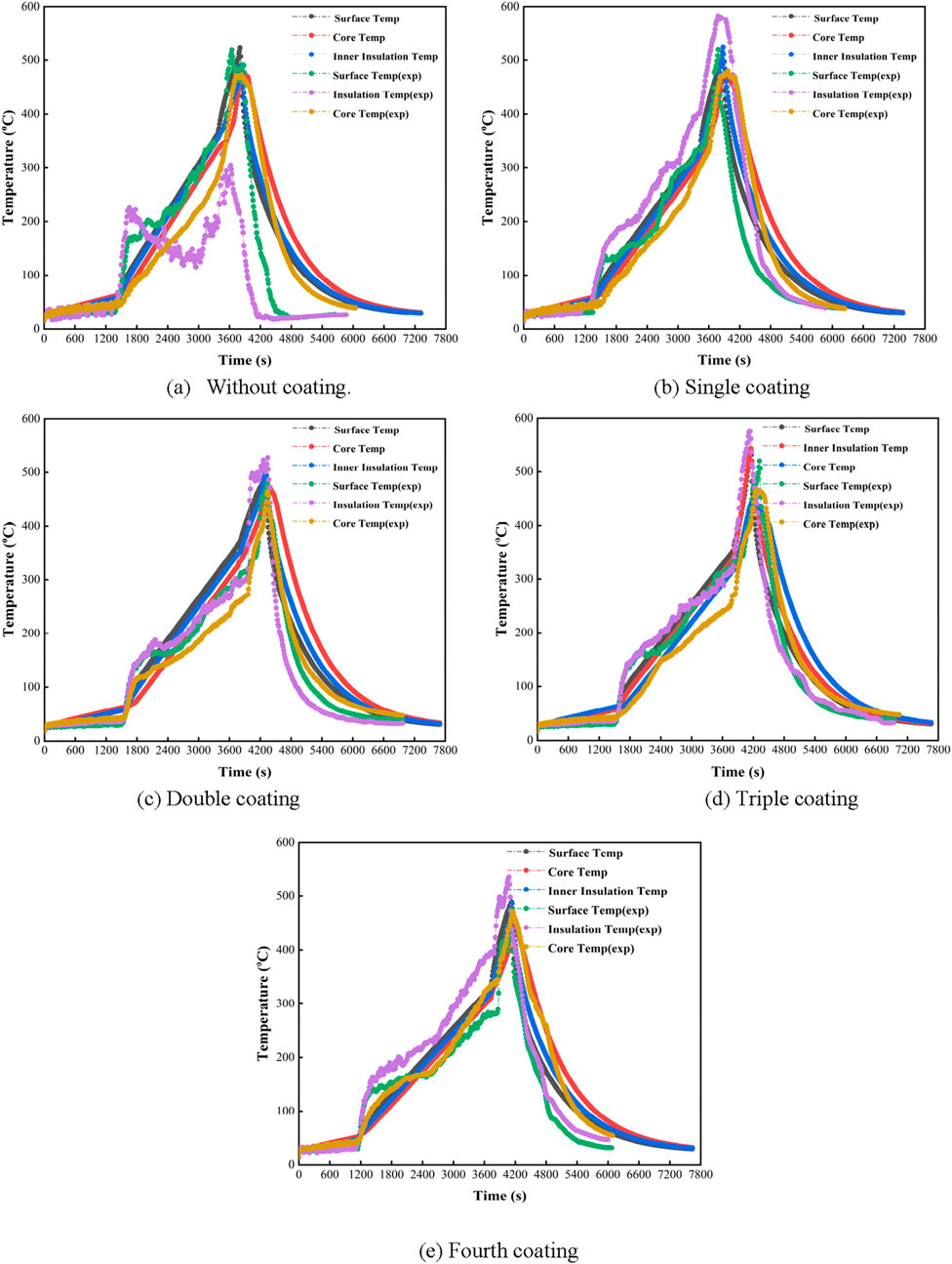 Five graphs show temperature changes over time for different coatings: (a) without coating, (b) single coating, (c) double coating, (d) triple coating, and (e) fourth coating. Each graph plots surface temperature, core temperature, inner insulation, and experimental data. All graphs exhibit a peak followed by a decline, with varying temperatures and patterns depending on the coating type. Time is measured in seconds, and temperature in degrees Celsius.