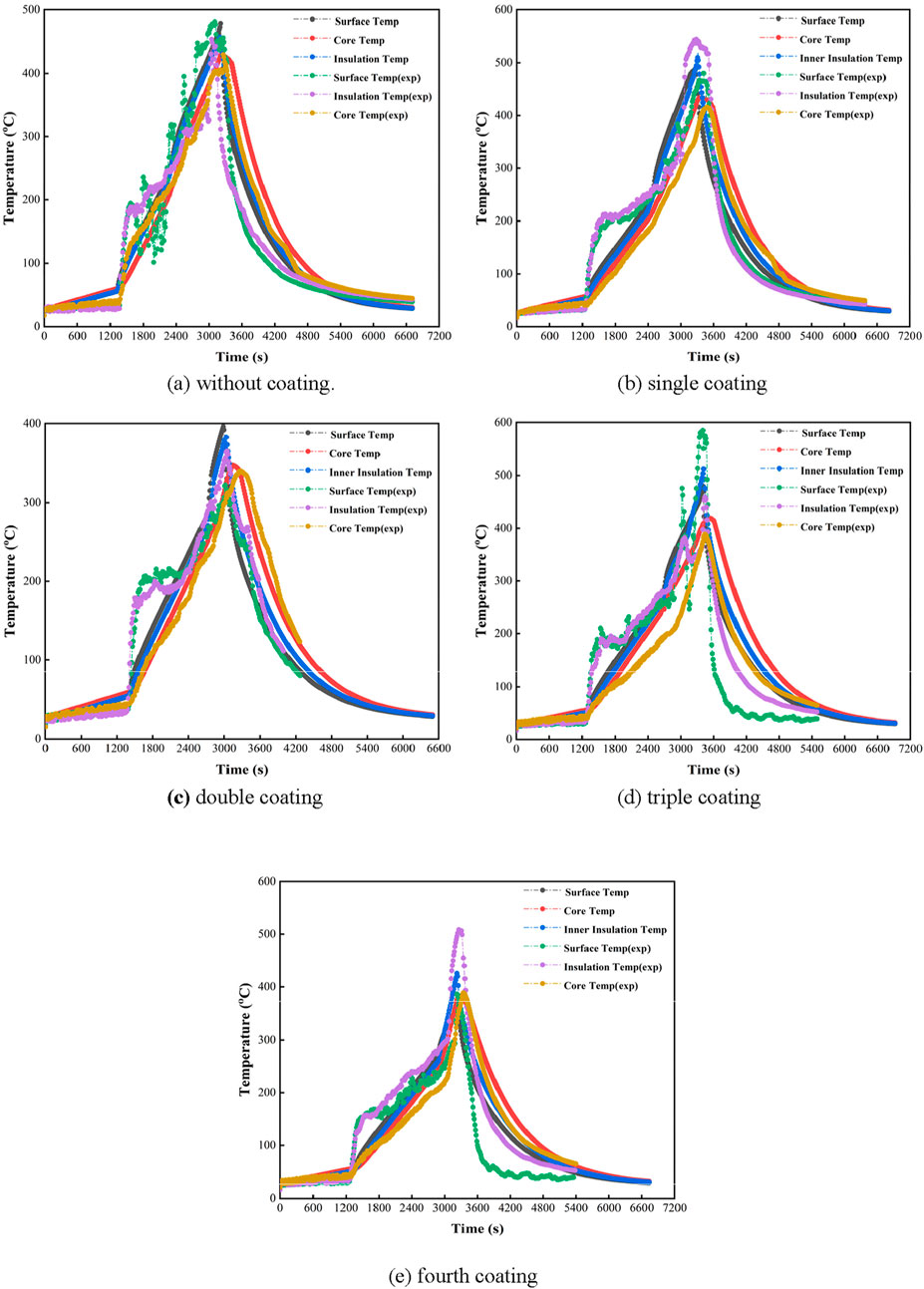 Five graphs depict temperature changes over time for different coating scenarios: without coating, single coating, double coating, triple coating, and fourth coating. Each graph displays surface, core, and insulation temperatures, both experimental and theoretical, over a time range from 0 to 7200 seconds, with temperature values up to 600 degrees Celsius.