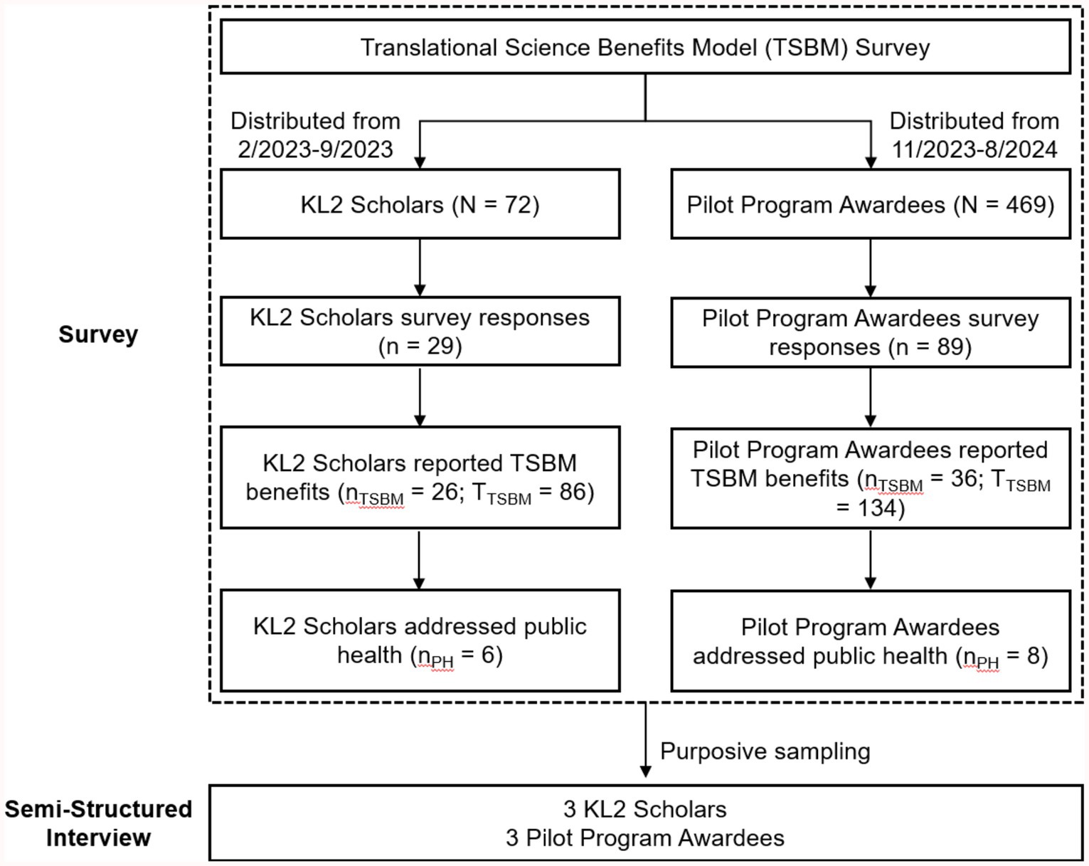 Flowchart of the Translational Science Benefits Model (TSBM) Survey. On the left, KL2 Scholars (N = 72) survey distributed from February 2023 to September 2023, with 29 responses. Scholars reported TSBM benefits (\(n_{TSBM} = 26; T_{TSBM} = 86\)) and addressed public health (\(n_{PH} = 6\)). On the right, Pilot Program Awardees (N = 469) survey distributed from November 2023 to August 2024, with 89 responses. Awardees reported TSBM benefits (\(n_{TSBM} = 36; T_{TSBM} = 134\)) and addressed public health (\(n_{PH} = 8\)). Purposive sampling for semi-structured interviews with 3 KL2 Scholars and 3 Pilot Program Awardees.