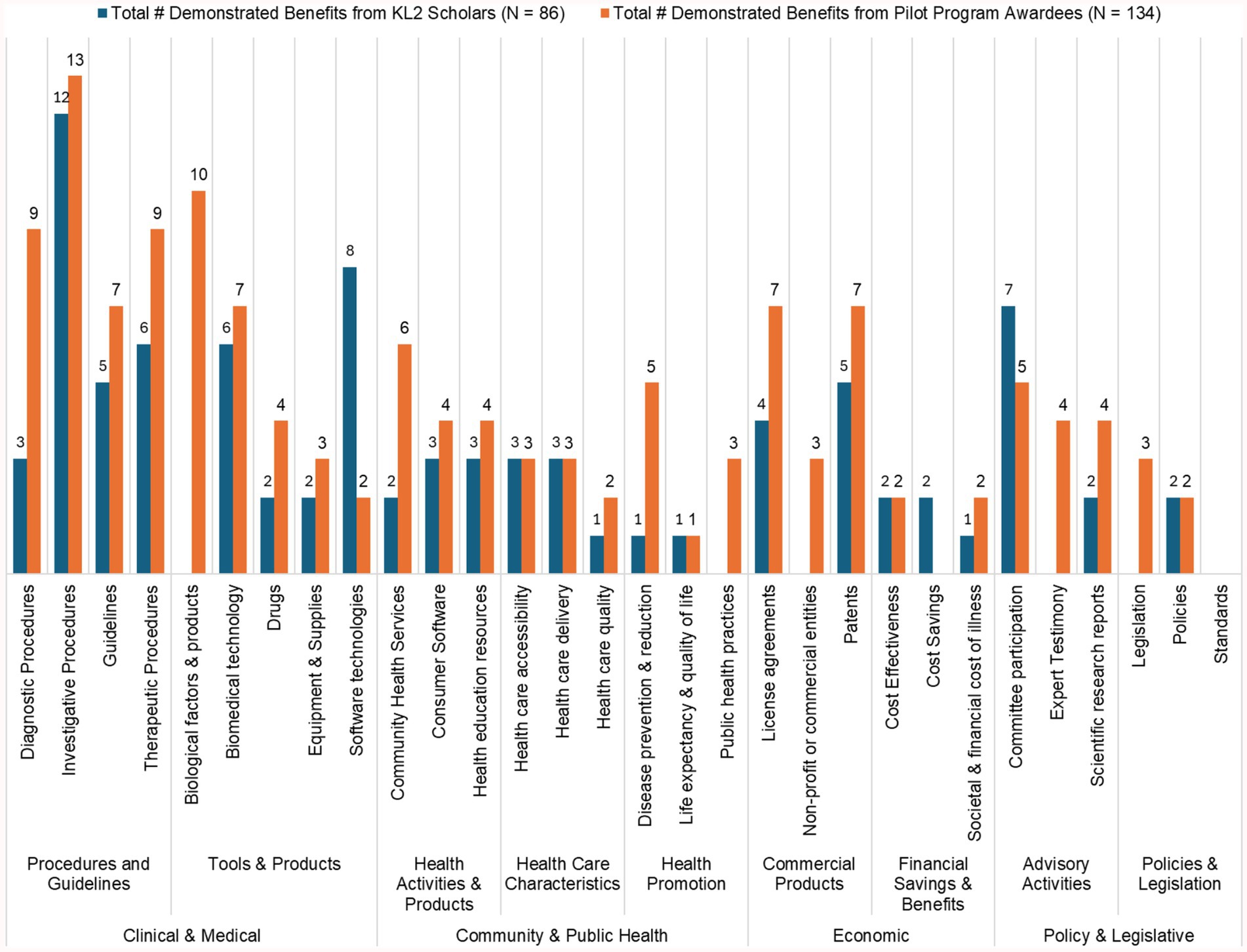 Bar chart comparing demonstrated benefits from KL2 Scholars and Pilot Program Awardees across various categories. Orange bars represent Pilot Program Awardees, and blue bars represent KL2 Scholars. Categories covered include clinical, medical, health activities, community health, economic, and policy benefits, with varying numbers of demonstrated benefits in each category.