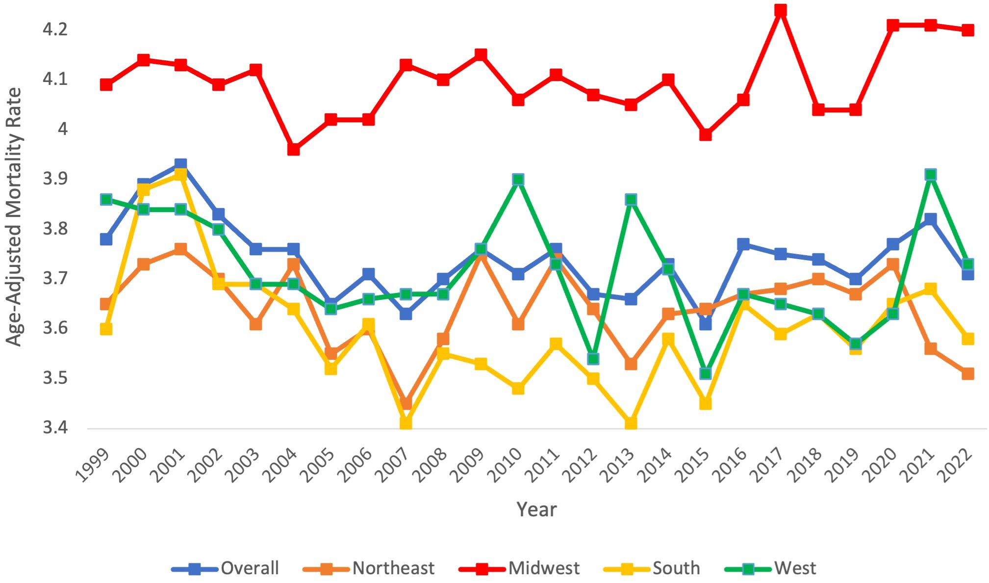 Line chart displaying age-adjusted mortality rates from 1999 to 2022 for various U.S. regions: Northeast, Midwest, South, and West. The Midwest shows consistently higher rates, while other regions fluctuate closer together. The overall trend shows minor variations over the years.