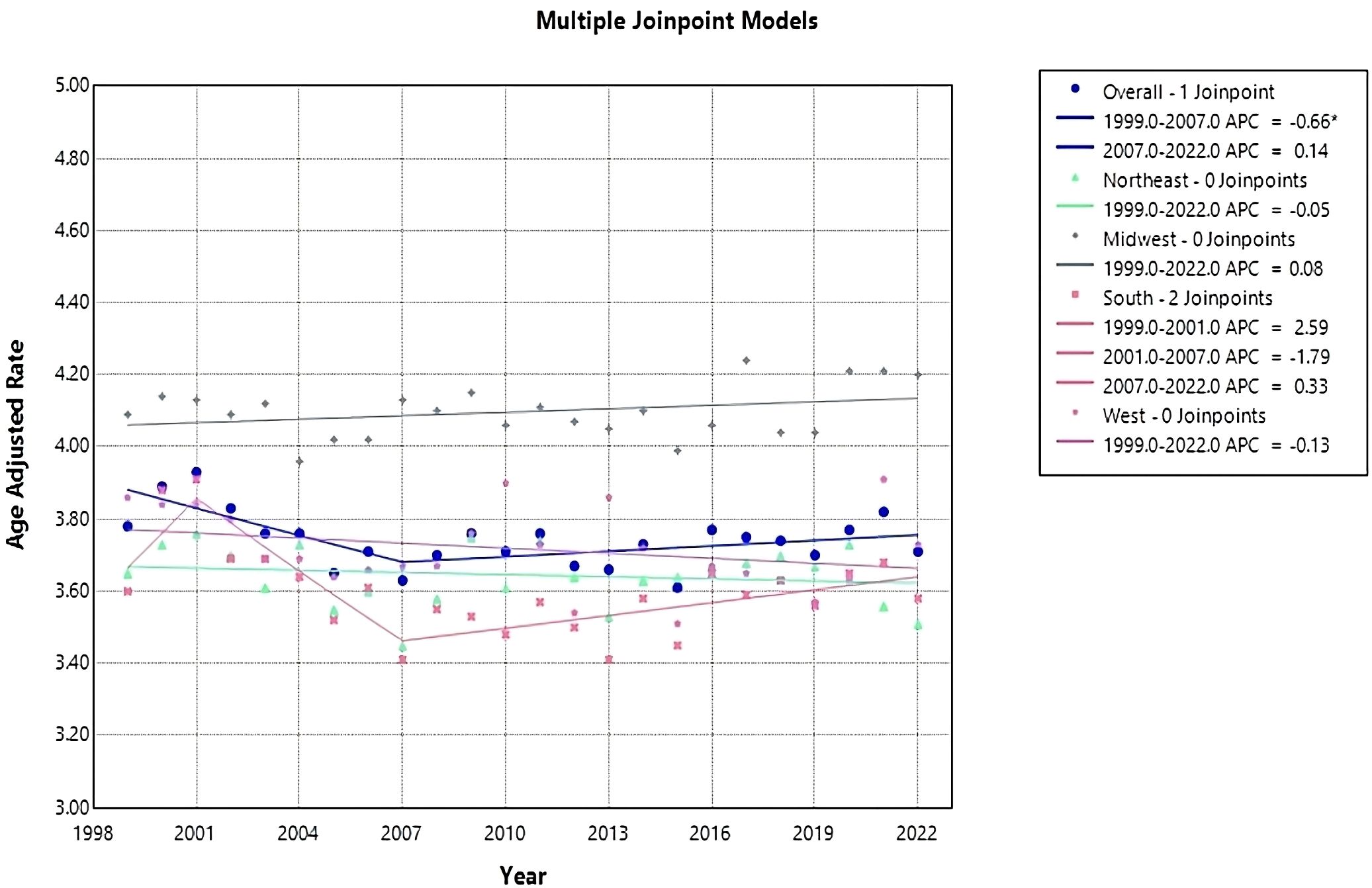 Line graph titled “Multiple Joinpoint Models” showing age-adjusted rates from 1998 to 2022. Different regional trends include decreasing and increasing rates for Overall, Northeast, Midwest, and South. Joinpoints and annual percentage changes (APC) are detailed, with legend indicating regions and trends. Overall includes one joinpoint; South includes two.