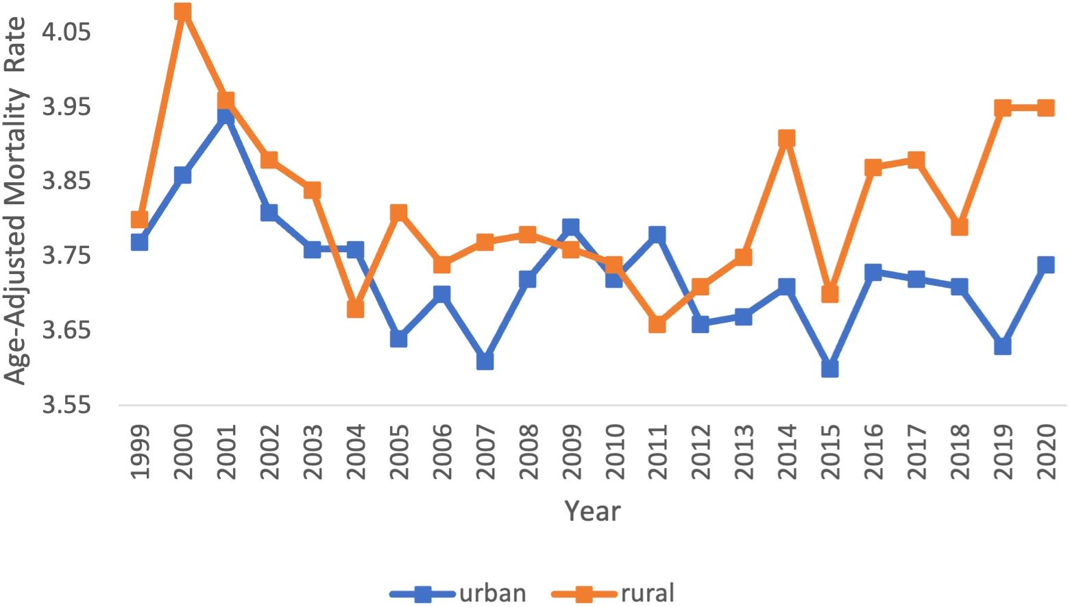 Line graph showing age-adjusted mortality rates from 1999 to 2020 for urban (blue) and rural (orange) areas. Urban rates fluctuate, peaking in 2000, and decline around 2011. Rural rates are generally higher, with distinct peaks in 2000, 2005, and post-2018.