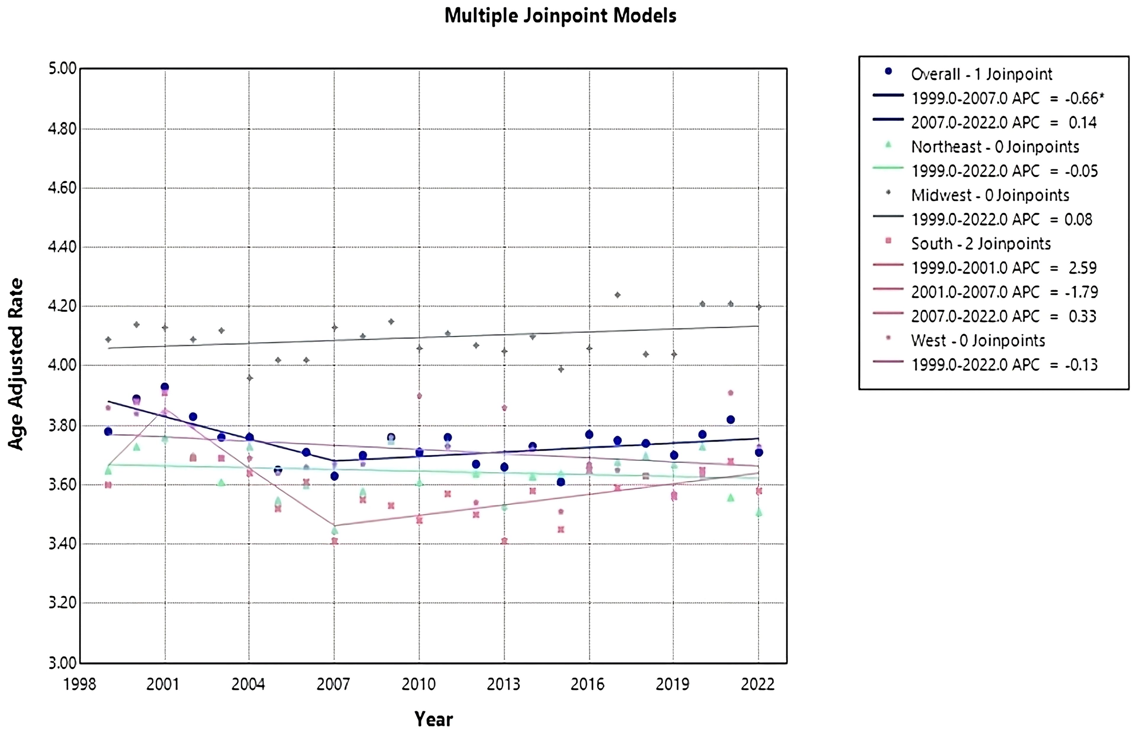 Line graph titled “Multiple Joinpoint Models” showing age-adjusted rates from 1999 to 2020. Blue circles represent urban data with no joinpoints (APC = -0.16), and green triangles show rural data with one joinpoint (APC = -0.51 from 1999 to 2011, APC = 0.73 from 2011 to 2020). Rates range from 3.00 to 5.00.
