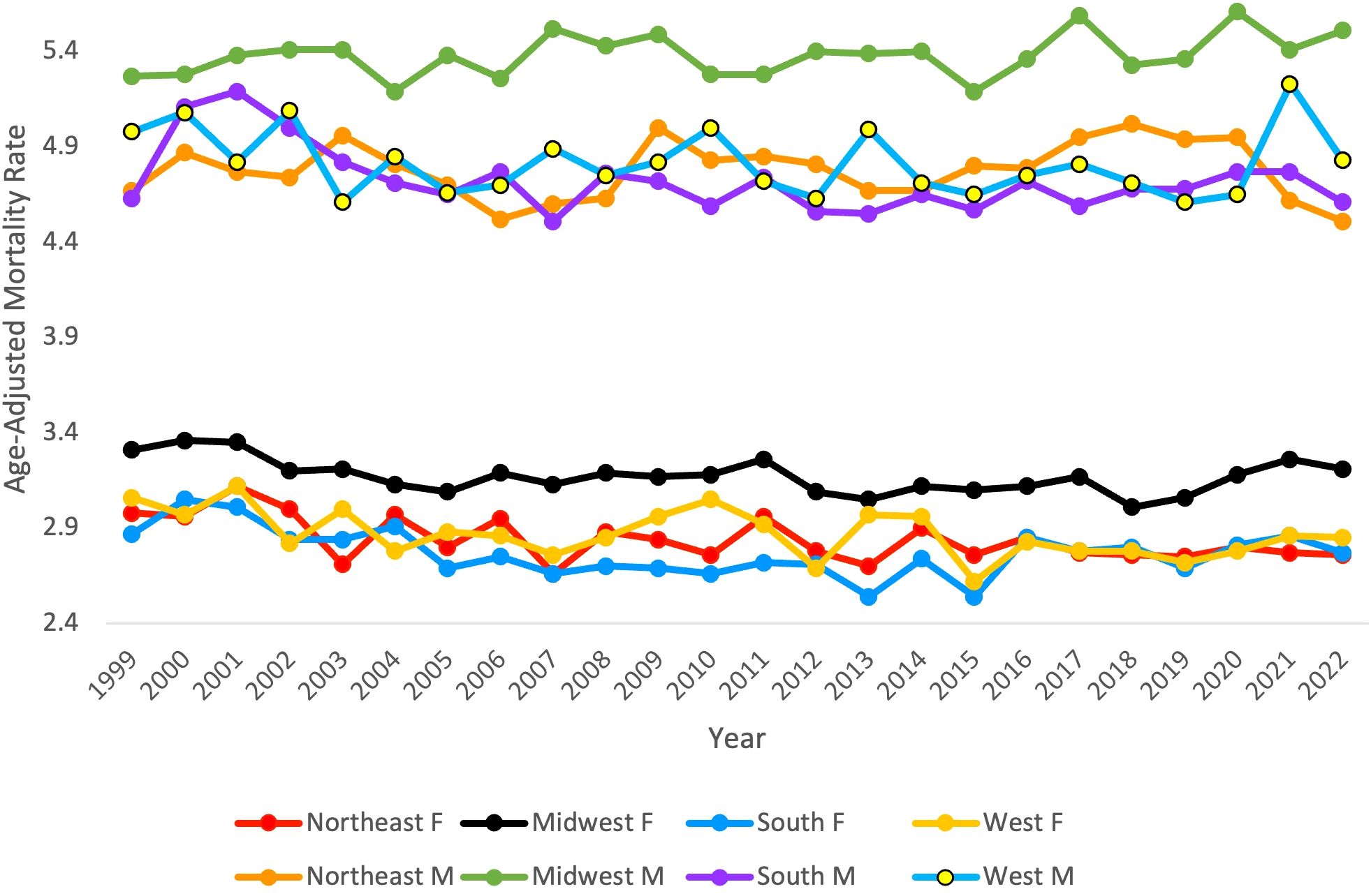 Line chart showing age-adjusted mortality rates from 1999 to 2022 for Northeast, Midwest, South, and West regions, split by gender. The Midwest male line is highest, while Northeast male and female lines are among the lowest.
