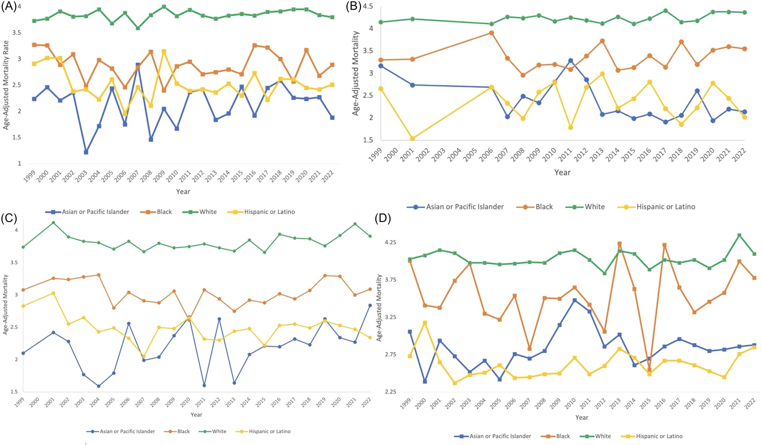Four line graphs labeled (A) to (D) show age-adjusted mortality rates from 1999 to 2022 for different racial and ethnic groups: Asian or Pacific Islander, Black, White, and Hispanic or Latino. Each graph presents trend lines for these groups, depicting variations in mortality rates over the years. Each group is represented by a distinct color with legends indicating the respective groups. The vertical axis measures mortality rates, while the horizontal axis denotes the years.