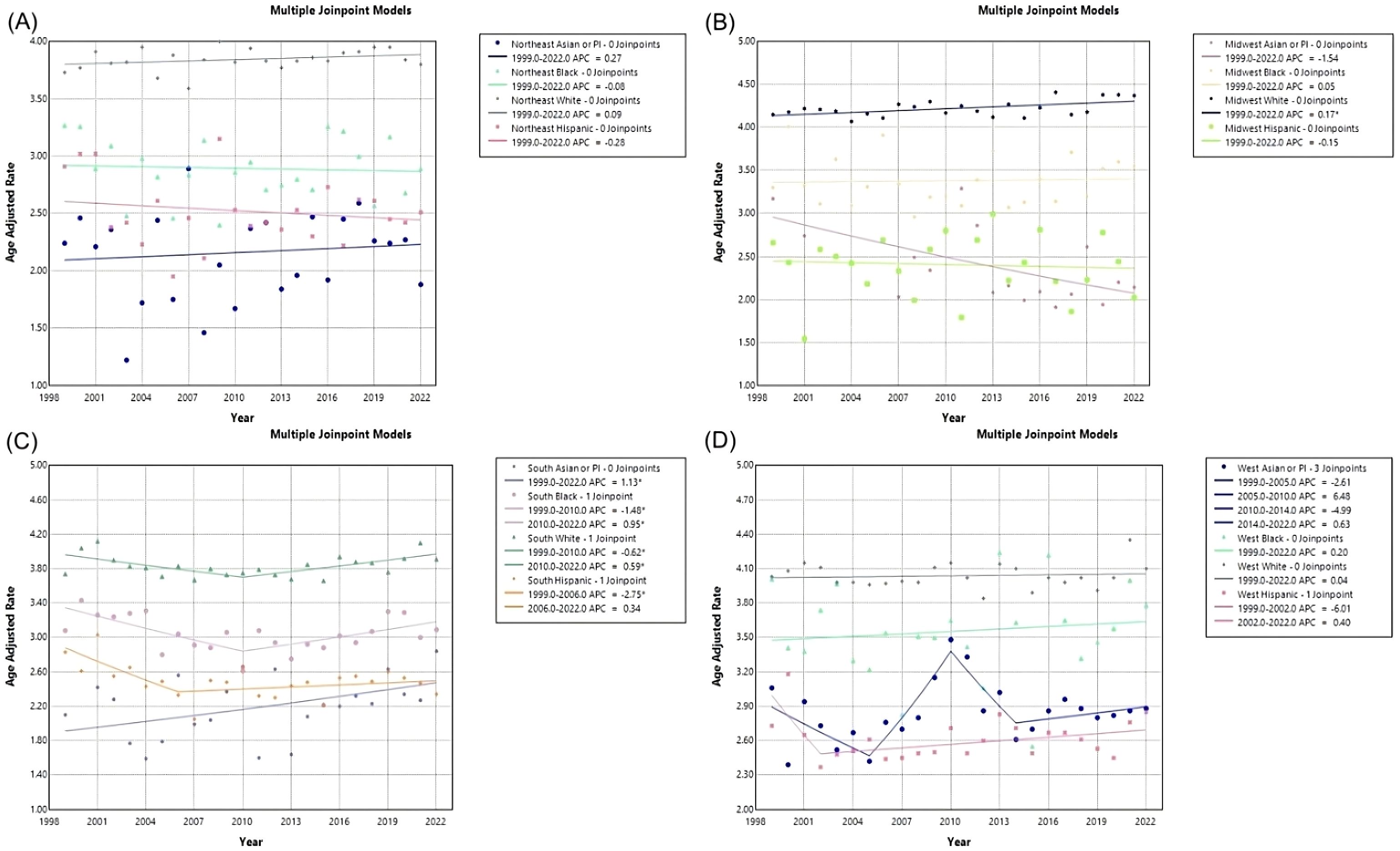 Four line charts labeled A, B, C, and D show age-adjusted rates from 1998 to 2022 using multiple joinpoint models by geographic region and racial groups. Each chart includes different colored lines representing groups with age-adjusted rates on the Y-axis and year on the X-axis. Legends indicate joinpoints and average percent changes (APC) for each group. The charts display trends for Northeast, Midwest, South, and West regions in the United States, with specific APC values detailed for Asian or Pacific Islander, Black, White, and Hispanic populations.