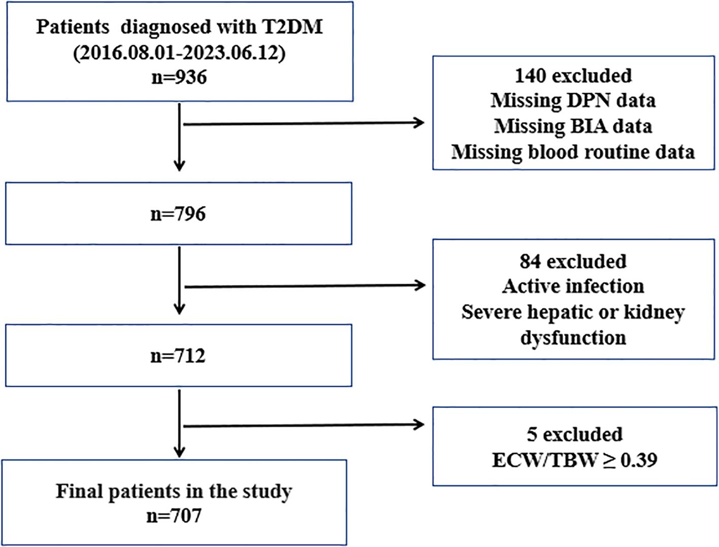 Flowchart depicting the selection process for a study on patients diagnosed with T2DM from August 1, 2016, to June 12, 2023. Out of 936 patients, 140 were excluded due to missing data. From the remaining 796, 84 were excluded for active infection or severe dysfunction, leaving 712. Finally, five more were excluded due to ECW/TBW criteria, resulting in 707 patients in the study.