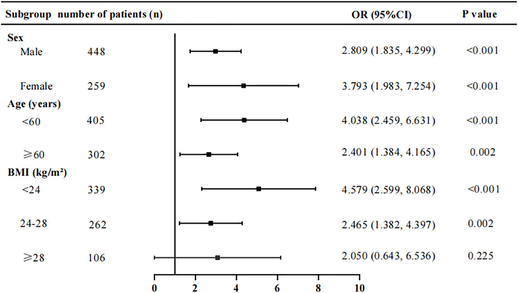 Forest plot showing odds ratios (OR) with 95% confidence intervals (CI) for different subgroups in a study: Male (OR: 2.809), Female (OR: 3.793), Age <60 (OR: 4.038), Age ≥60 (OR: 2.401), BMI <24 (OR: 4.579), BMI 24-28 (OR: 2.465), and BMI ≥28 (OR: 2.050). The P values are mostly <0.001, with BMI ≥28 at 0.225.