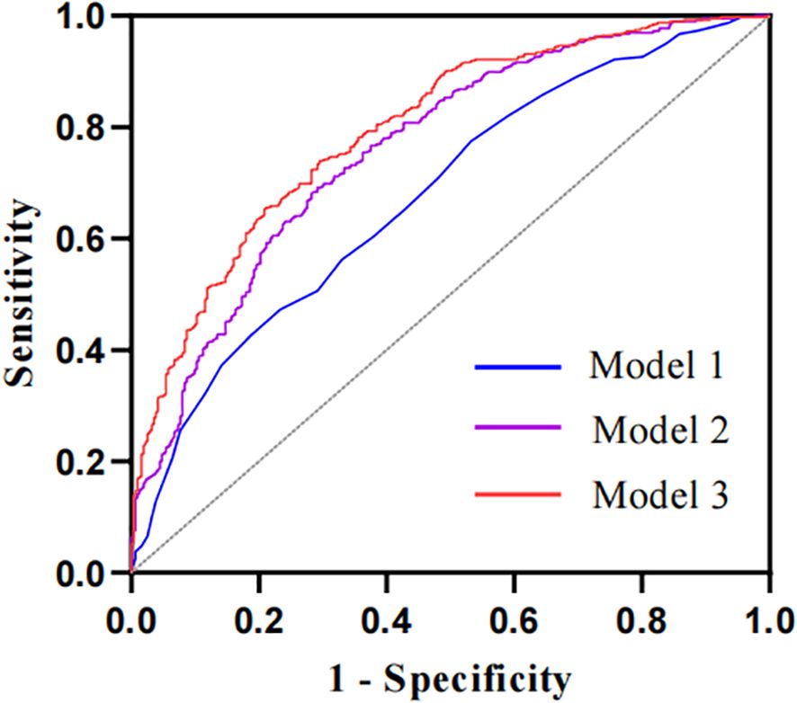 ROC curve graph comparing three models. The x-axis shows 1 - Specificity and the y-axis shows Sensitivity. Model 1 (blue), Model 2 (purple), and Model 3 (red) have curves, with Model 3 having the highest performance, indicated by the larger area under the curve. Diagonal reference line included.