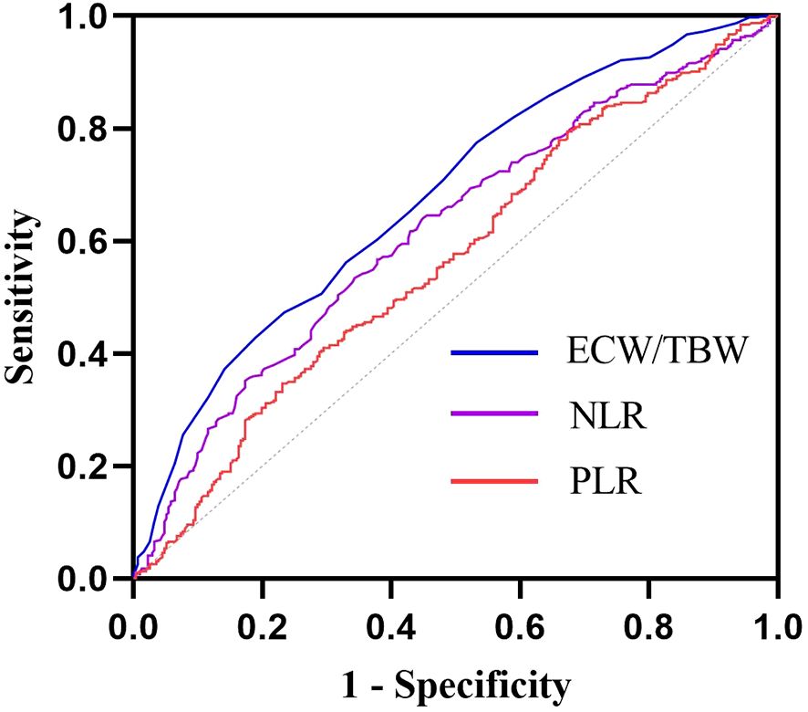 ROC curve graph displaying sensitivity versus 1-specificity. It includes three lines: blue for ECW/TBW, purple for NLR, and red for PLR. The curves show performance variations in metric evaluations.