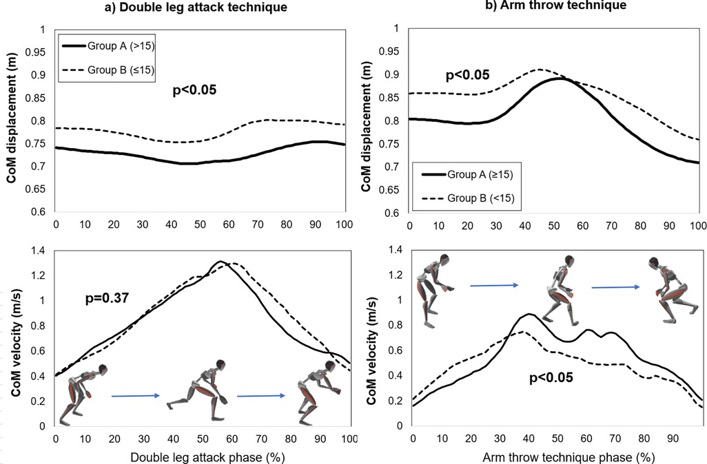 Two techniques demonstrated with a person and a digital model. Top row shows a person performing movements with elastic bands: on the left for double leg attack, and on the right for arm throw. Bottom row displays digital models illustrating each technique in three stages: starting position, primary movement, and ending position. The left side shows the double leg attack, while the right side shows the arm throw.