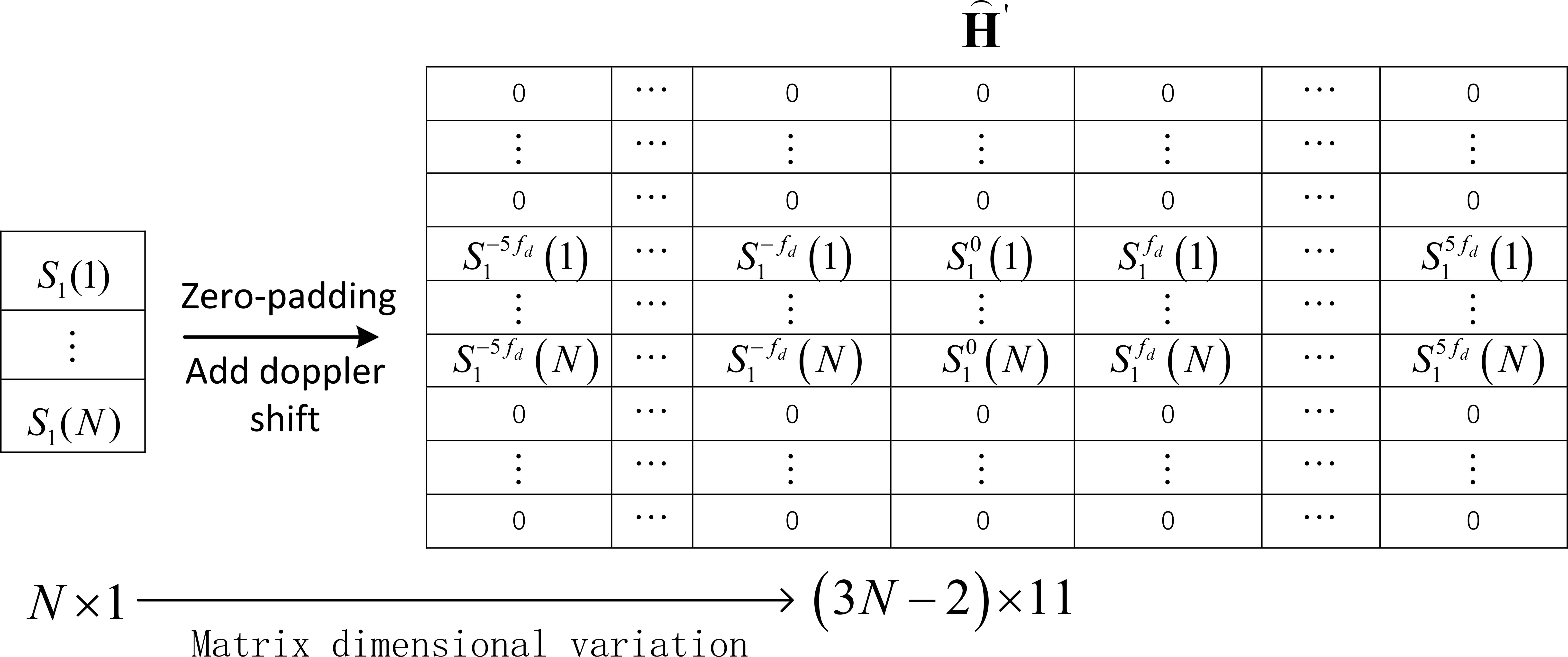 Matrix transformation illustration showing the process of applying zero-padding and Doppler shift to a column vector \( S_1(1) \) to \( S_1(N) \), resulting in matrix \( H' \). \( H' \) is a \( (3N-2) \times 11 \) matrix with zeros and transformed elements \( S^{fd}_1 \) and their variations. Arrow indicates transformation from \( N \times 1 \) to \( (3N-2) \times 11 \) matrix.