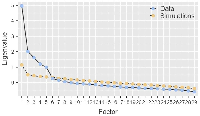 Scree plot comparing eigenvalues from actual data and simulations across different factors. Blue dots represent data, showing a sharp decline from five to below one in the first six factors, stabilizing afterward. Orange dots show simulations, remaining consistently around one.