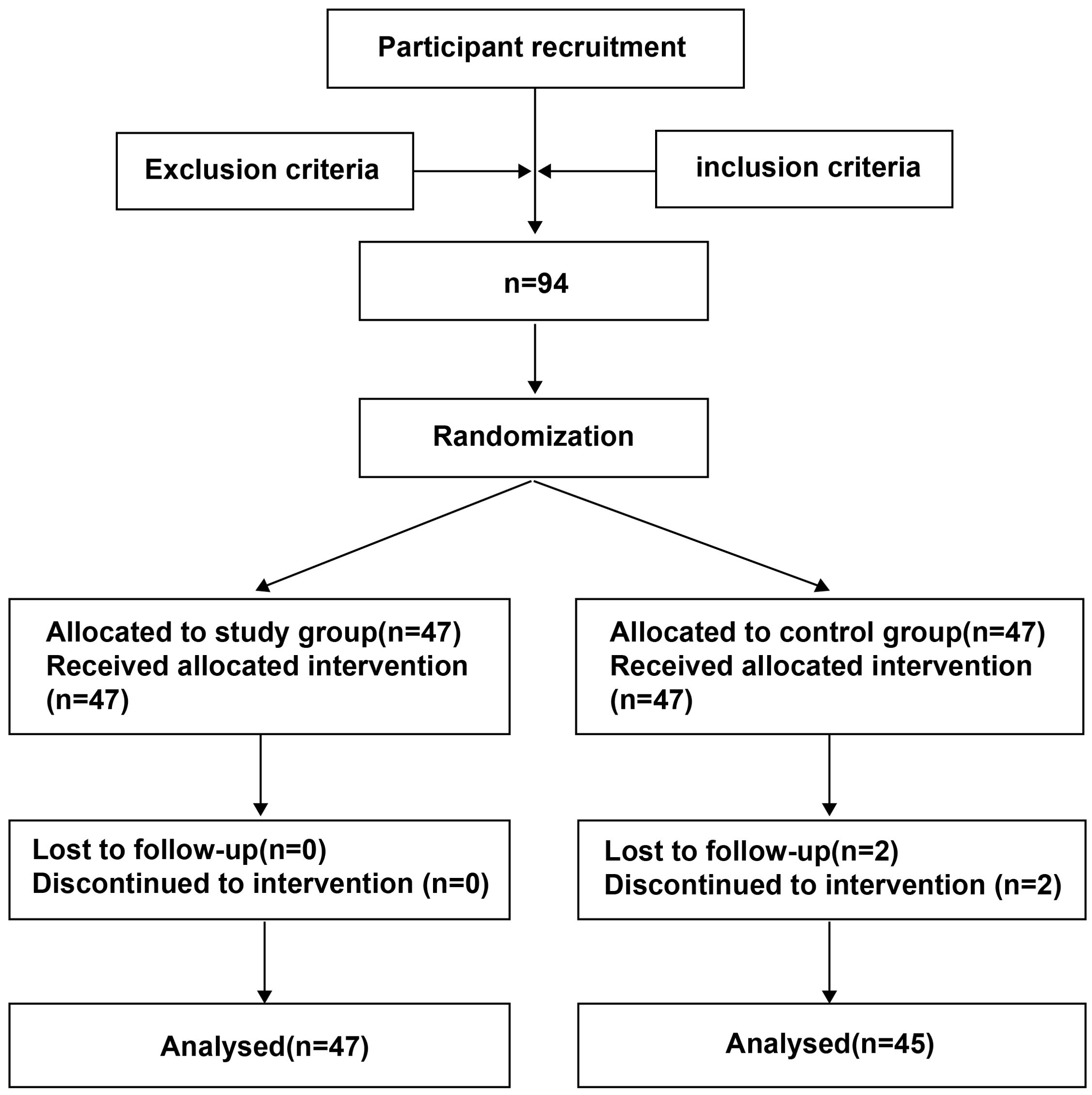 Flowchart showing participant recruitment with inclusion and exclusion criteria, resulting in ninety-four participants. Randomization splits them into a study group and a control group, each with forty-seven participants. The study group has no dropouts, resulting in forty-seven analyzed. The control group has two dropouts, resulting in forty-five analyzed.