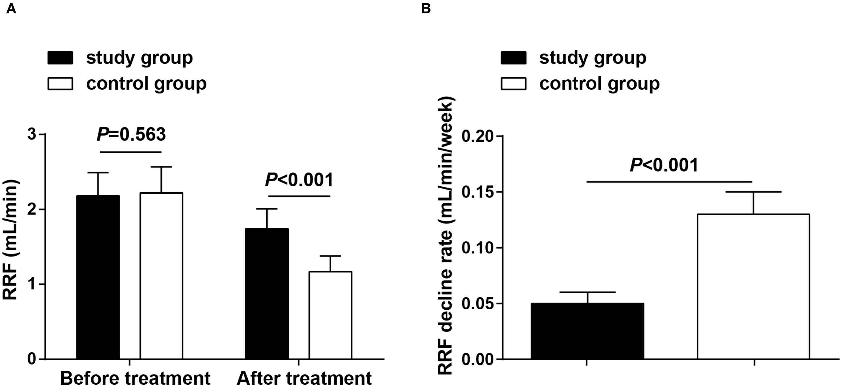 Two bar graphs (A and B) comparing study and control groups. Graph A shows RRF in milliliters per minute before and after treatment, with both groups similar before treatment (P=0.563) and the study group higher after treatment (P<0.001). Graph B shows the RRF decline rate in milliliters per minute per week, with the control group declining faster (P<0.001).