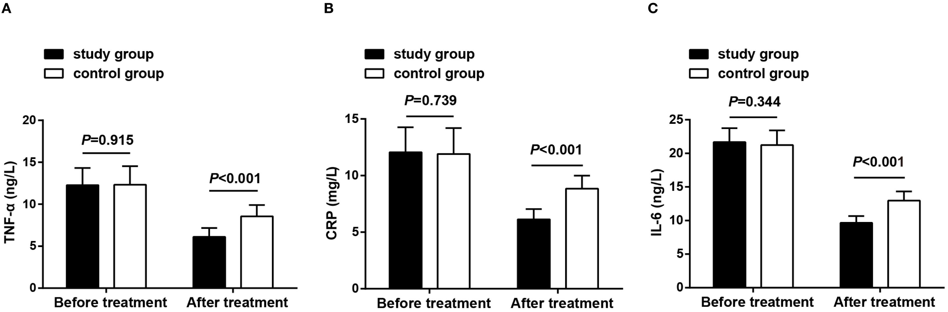 Bar graphs labeled A, B, and C show levels of TNF-α, CRP, and IL-6 before and after treatment for study and control groups. Before treatment, both groups have similar levels. After treatment, the study group shows significant reductions in all three markers, with p-values less than 0.001. The control group shows no significant changes.