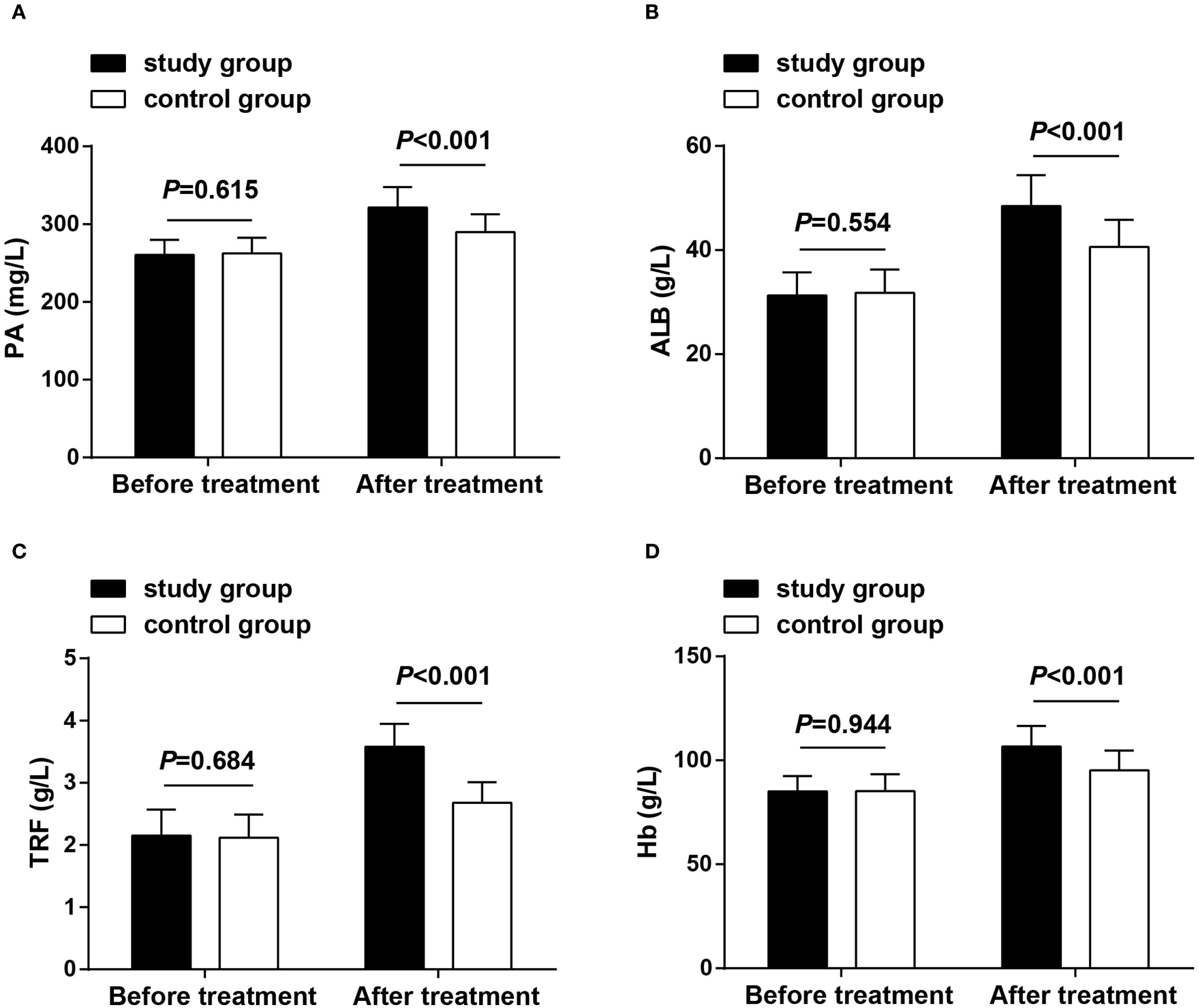 Four bar graphs labeled A to D compare study and control groups before and after treatment. Graph A shows prealbumin levels, graph B shows albumin levels, graph C shows transferrin levels, and graph D shows hemoglobin levels. In all graphs, the study group shows significant improvement after treatment compared to controls, indicated by p-values less than 0.001.