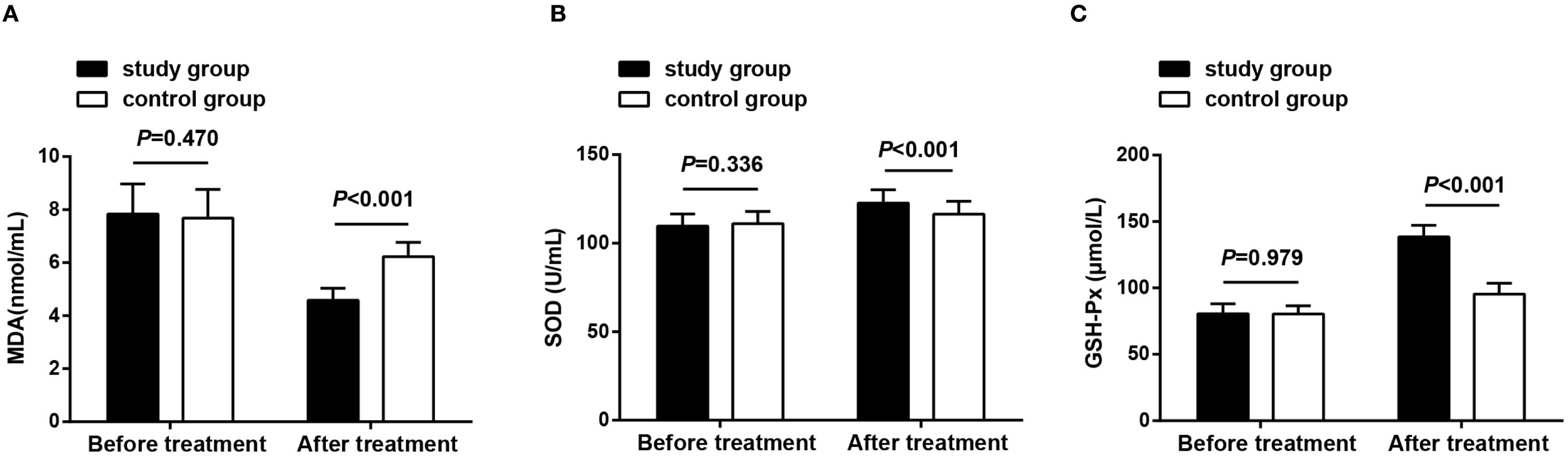 Bar charts A, B, and C compare study and control groups before and after treatment. A measures MDA levels, B measures SOD levels, and C measures GSH-Px levels. Significant differences shown with p-values below 0.001 after treatment for both groups in all charts.