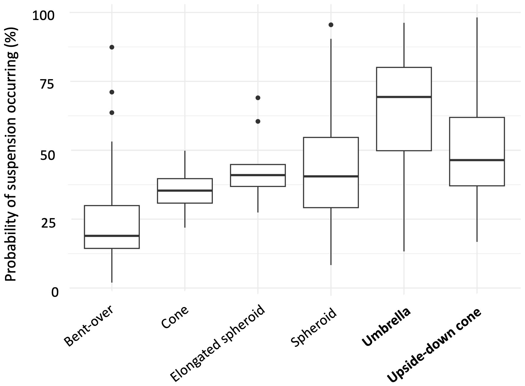 Box plot showing the probability of suspension being used in trees of five different crown shapes: bent-over, cone, elongated spheroid, spheroid, umbrella, and upside-down cone. Probabilities range from 0 to 100 percent on the vertical axis. Each box plot shows median, interquartile range, and outliers. Bent-over and upside-down cone have lower medians, while spheroid and umbrella have higher medians.