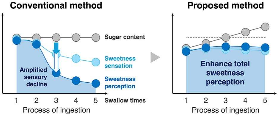 A comparative diagram illustrating two methods for sweetness delivery over five ingestion events. In the conventional method, the sugar content remains constant, but sweetness sensation declines due to habituation, resulting in a sharp drop in perceived sweetness. In contrast, the proposed method gradually increases the sugar content, preventing a decrease in sweetness sensation and avoiding amplified sensory decline. As a result, the total perceived sweetness is enhanced.